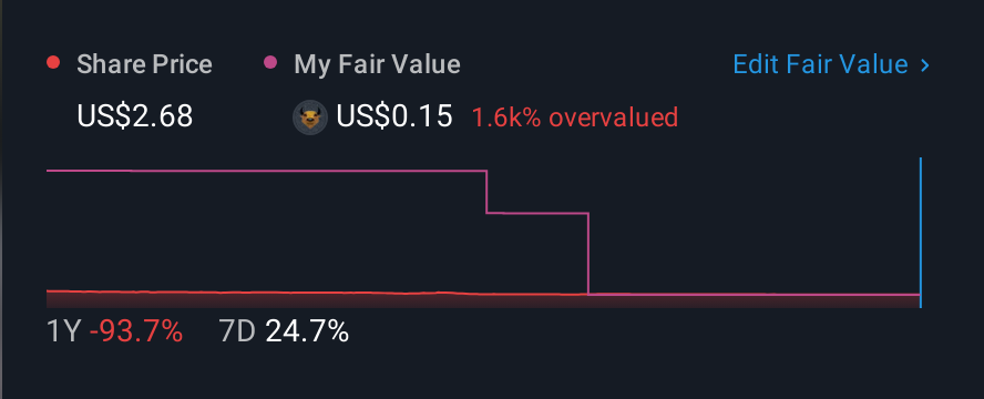 NasdaqCM:GORV 1 Year Share Price vs Fair Value
