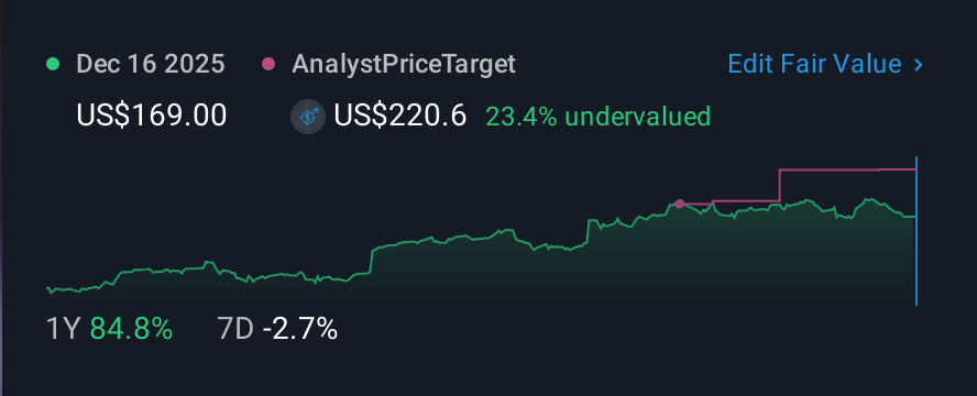 NasdaqGS:IRTC 1 Year Share Price vs Fair Value