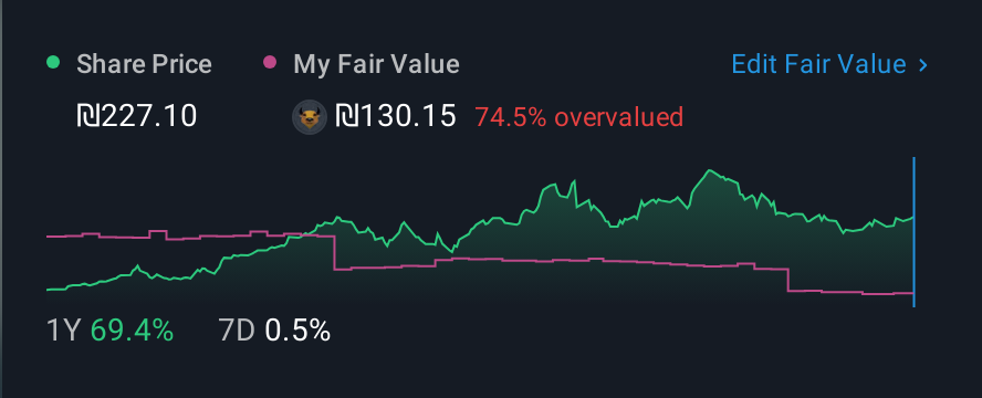 TASE:IBI 1 Year Share Price vs Fair Value