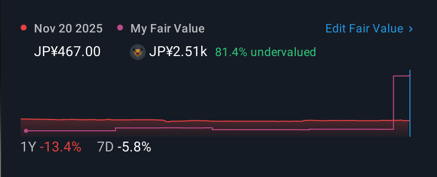 TSE:6904 1 Year Share Price vs Fair Value