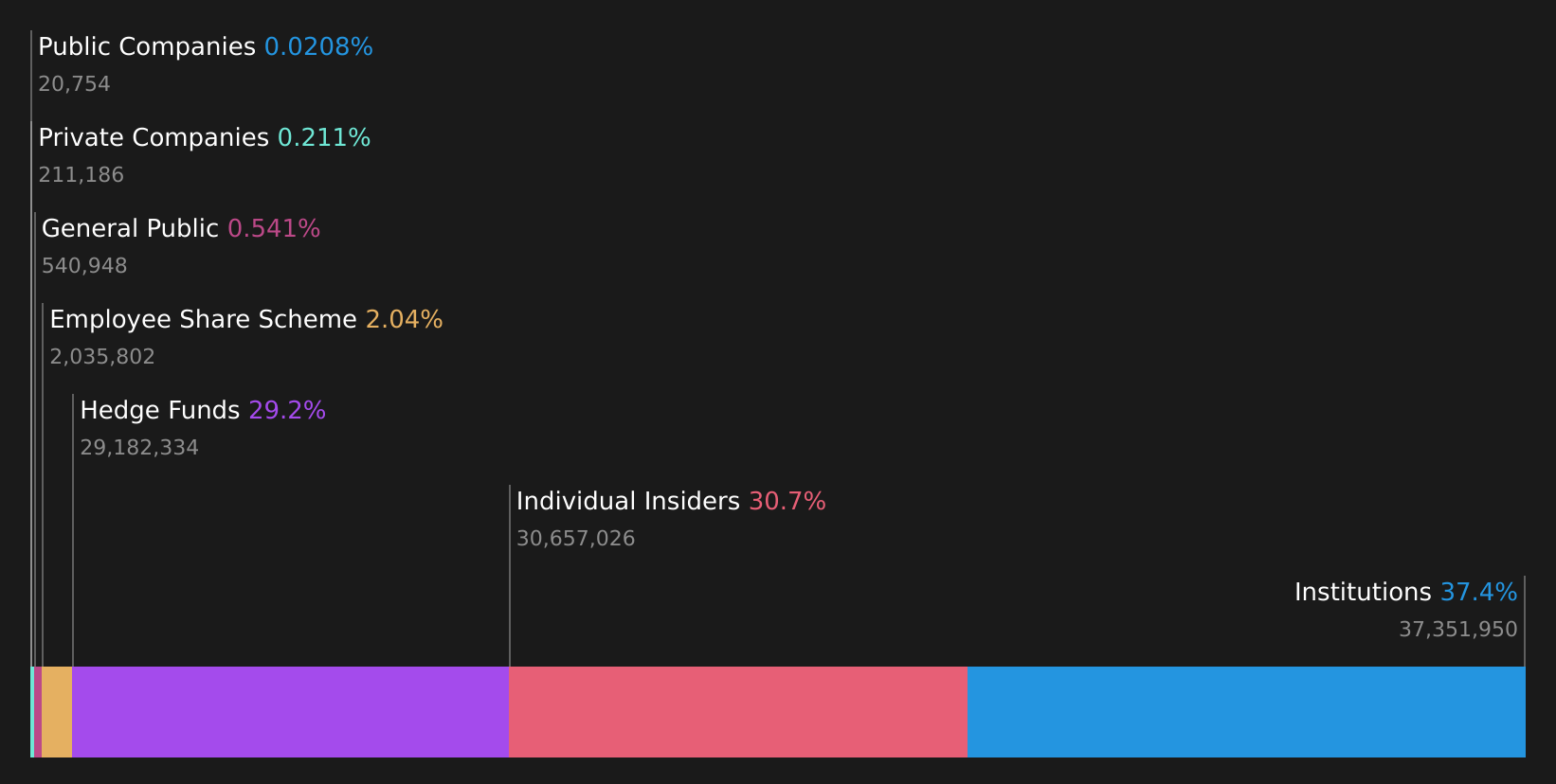 LSE:ASAI Ownership Breakdown as at May 2026