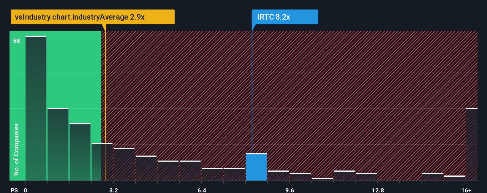NasdaqGS:IRTC PS Ratio as at Aug 2025