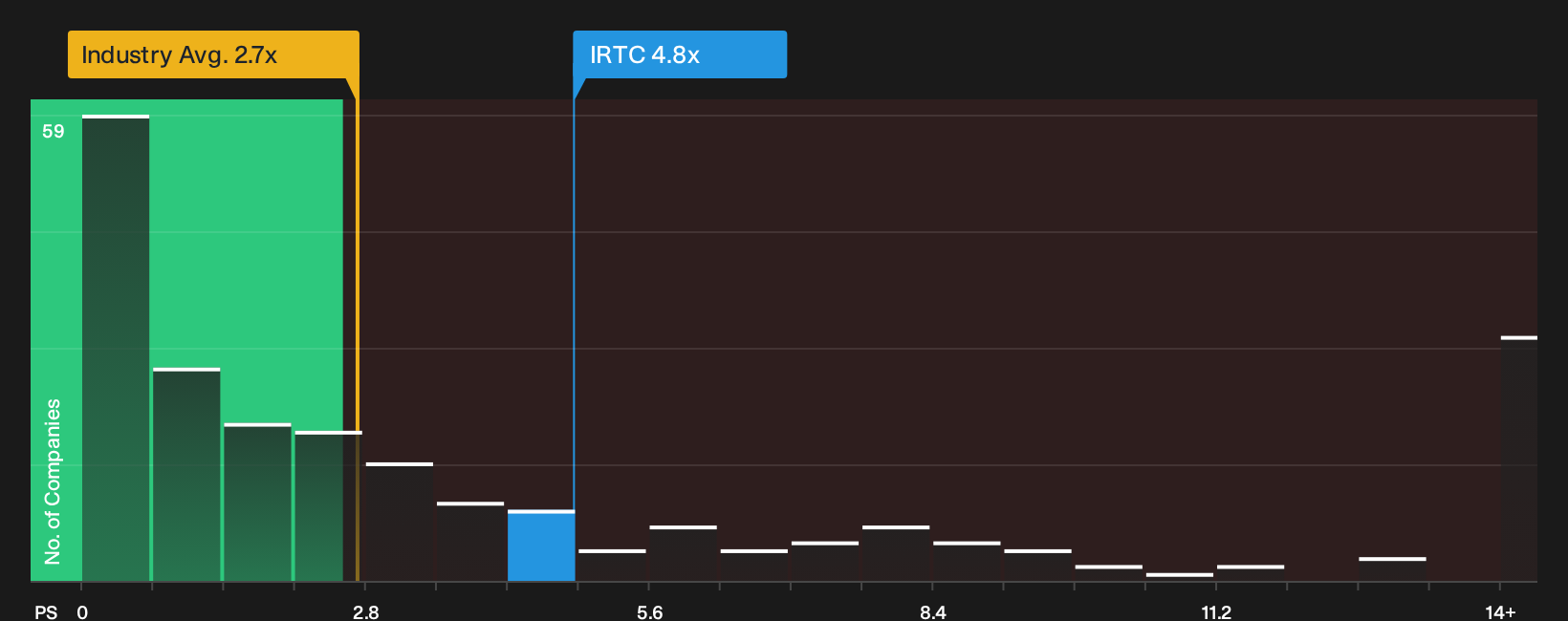 NasdaqGS:IRTC P/S Ratio as at Jun 2026