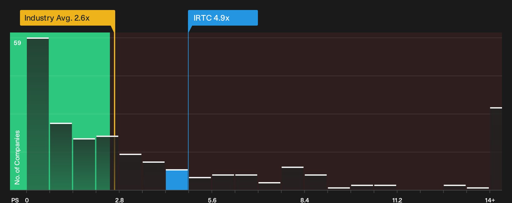 NasdaqGS:IRTC P/S Ratio as at Jul 2026