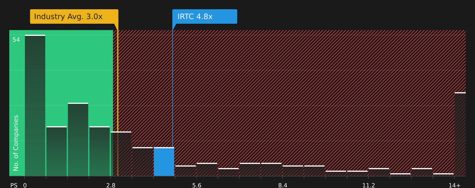 NasdaqGS:IRTC P/S Ratio as at Aug 2026