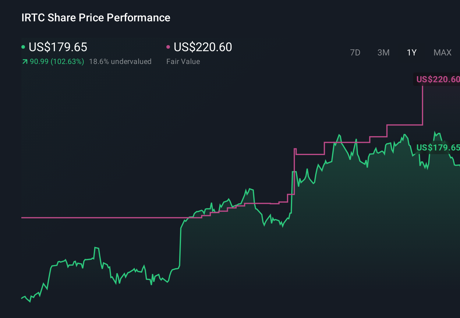 IRTC 1-Year Stock Price Chart