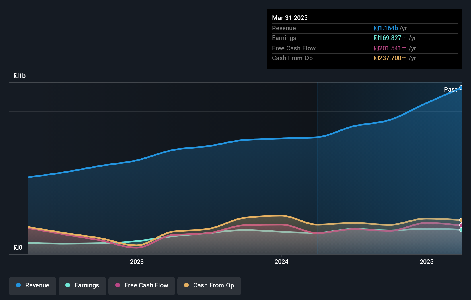 TASE:IBI Earnings and Revenue Growth as at Jul 2025
