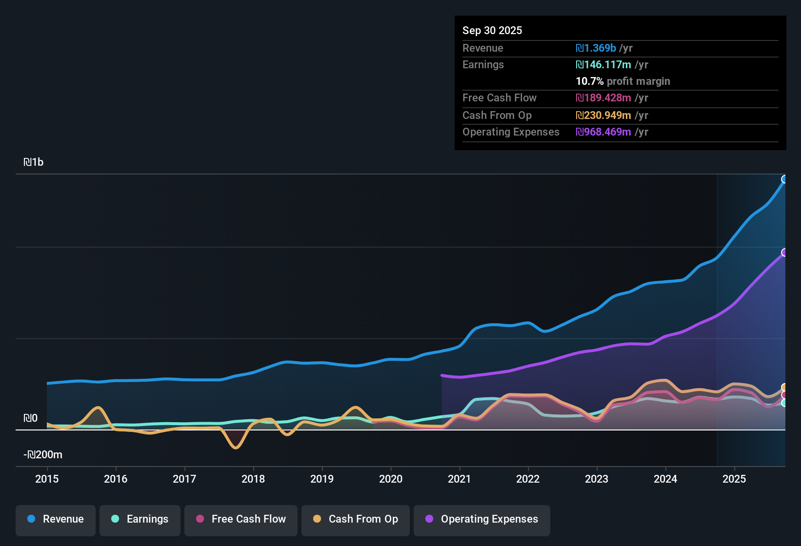 TASE:IBI Earnings & Revenue History as at Nov 2025