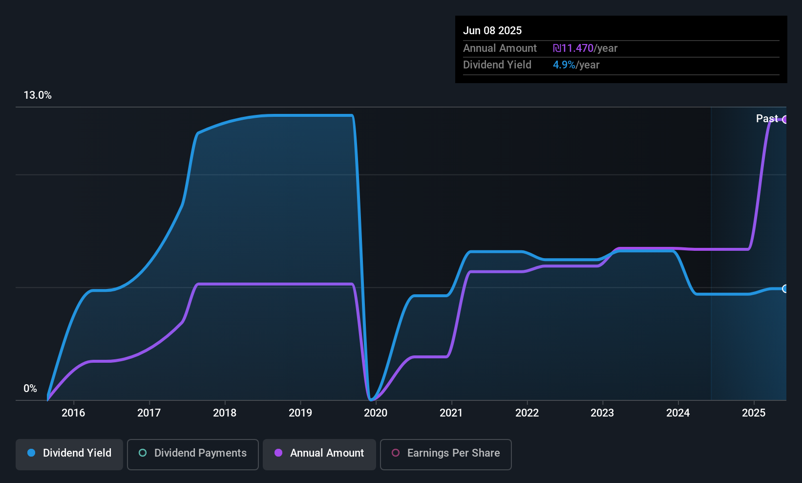 TASE:IBI Dividend History as at Jul 2025