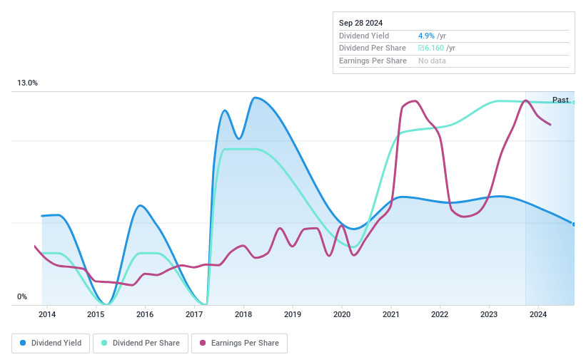 TASE:IBI Dividend History as at Sep 2024