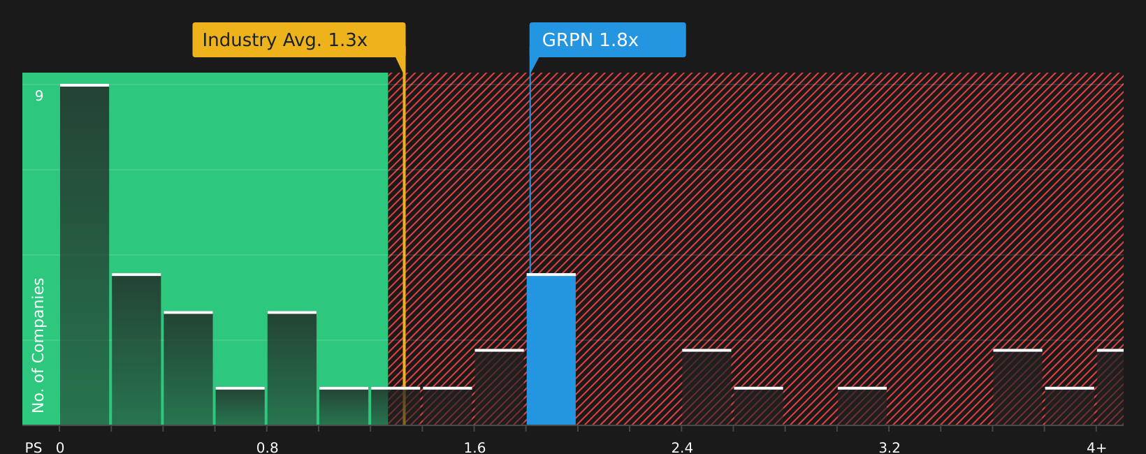 NasdaqGS:GRPN P/S Ratio as at Aug 2026