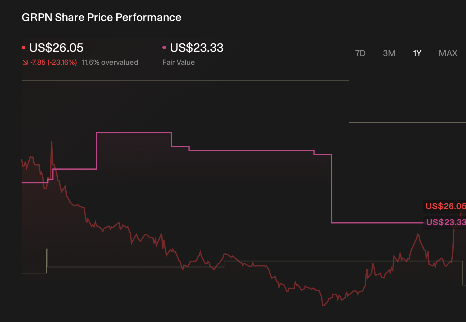 GRPN 1-Year Stock Price Chart