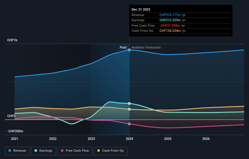 SWX:REHN Earnings and Revenue Growth as at Aug 2024