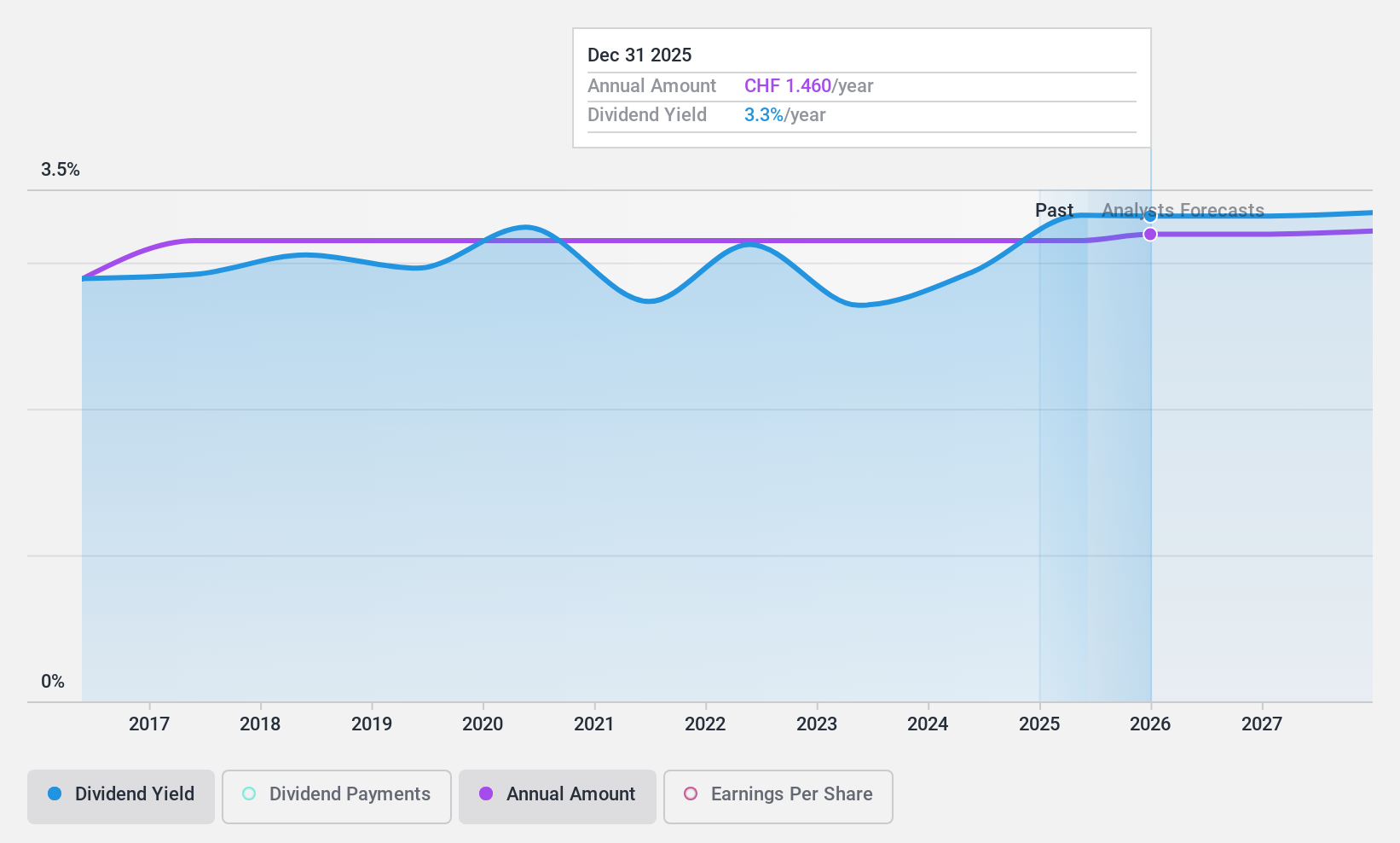 SWX:REHN Dividend History as at Feb 2025