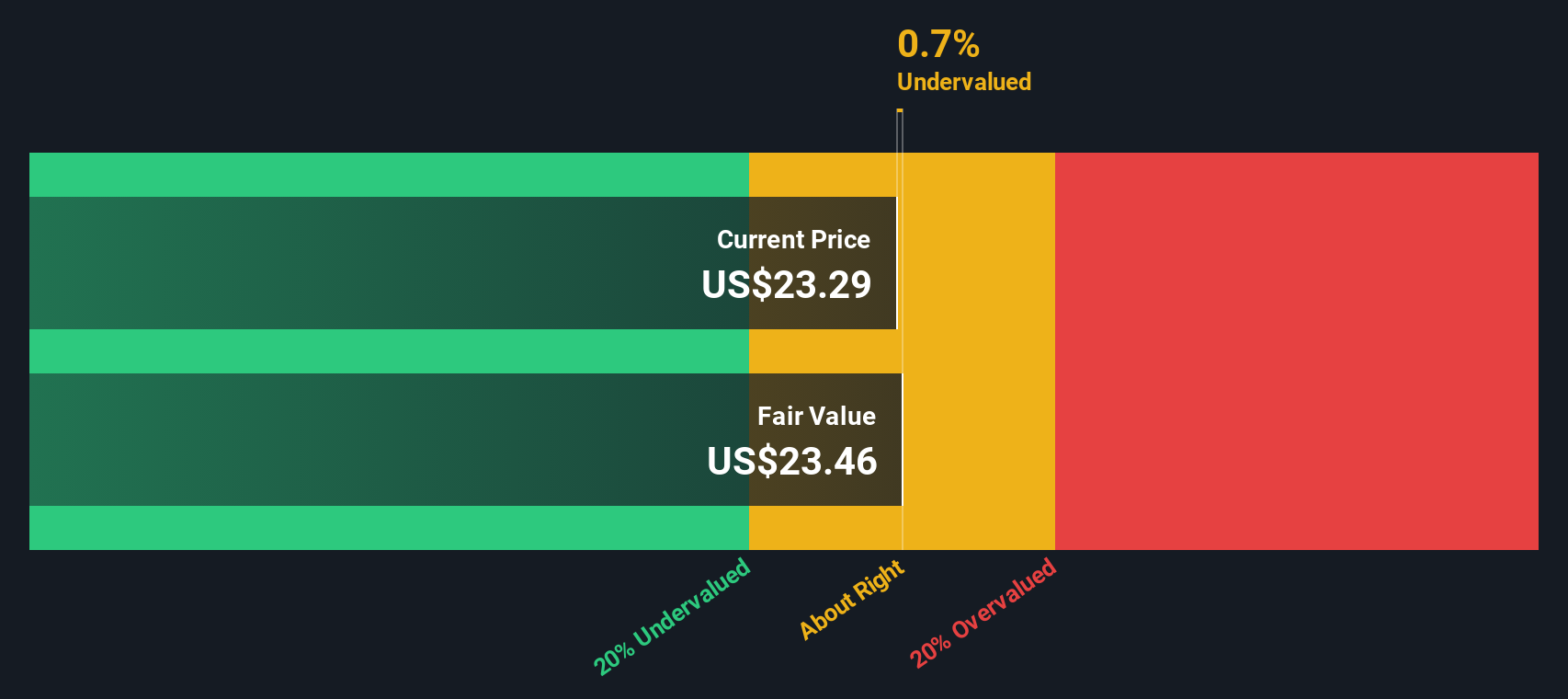 IVZ Discounted Cash Flow as at Oct 2025