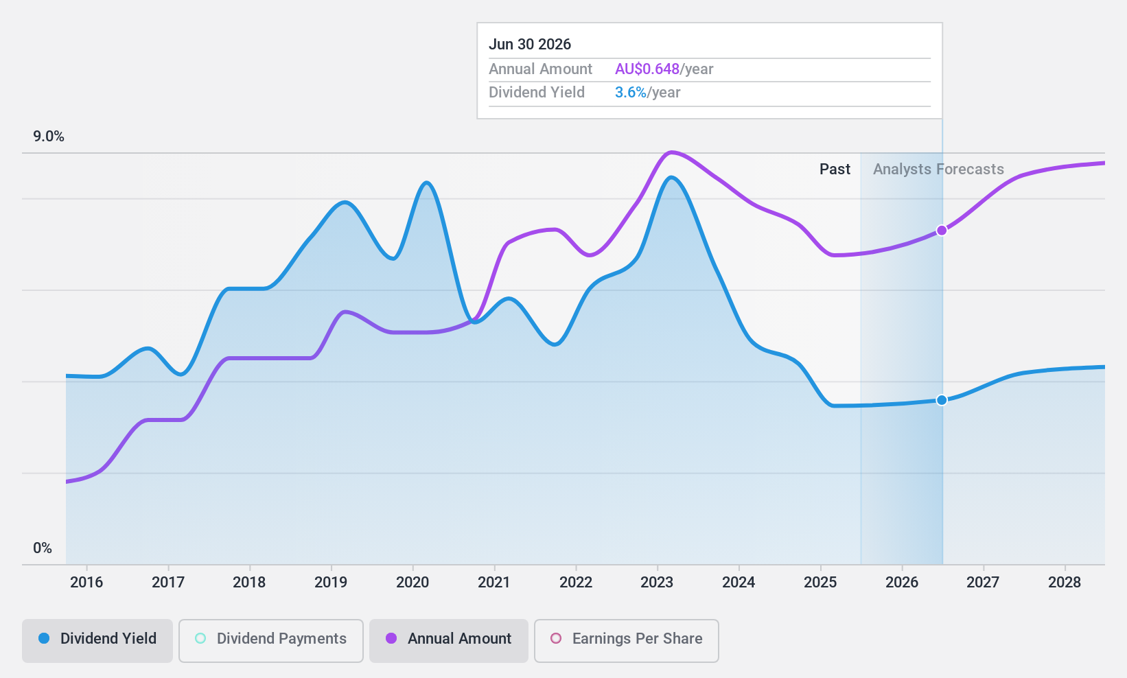 ASX:NCK Dividend History as at May 2025