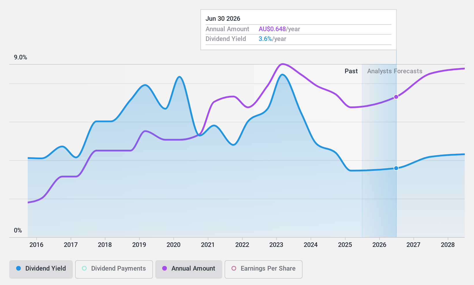 ASX:NCK Dividend History as at Aug 2024