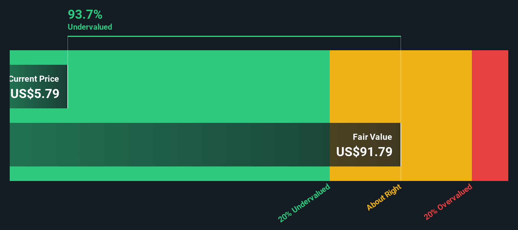 HTZ Discounted Cash Flow as at Oct 2025
