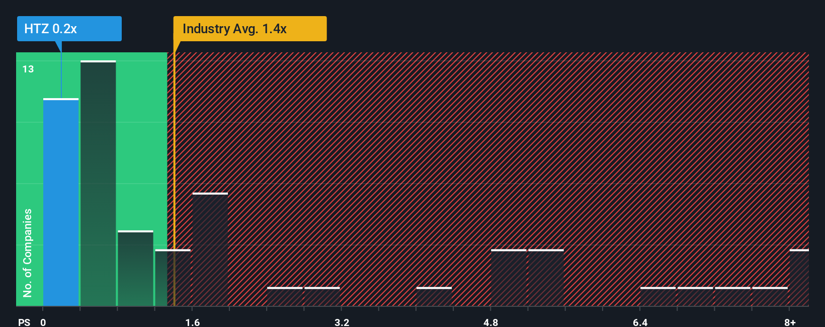 NasdaqGS:HTZ PS Ratio as at Oct 2025
