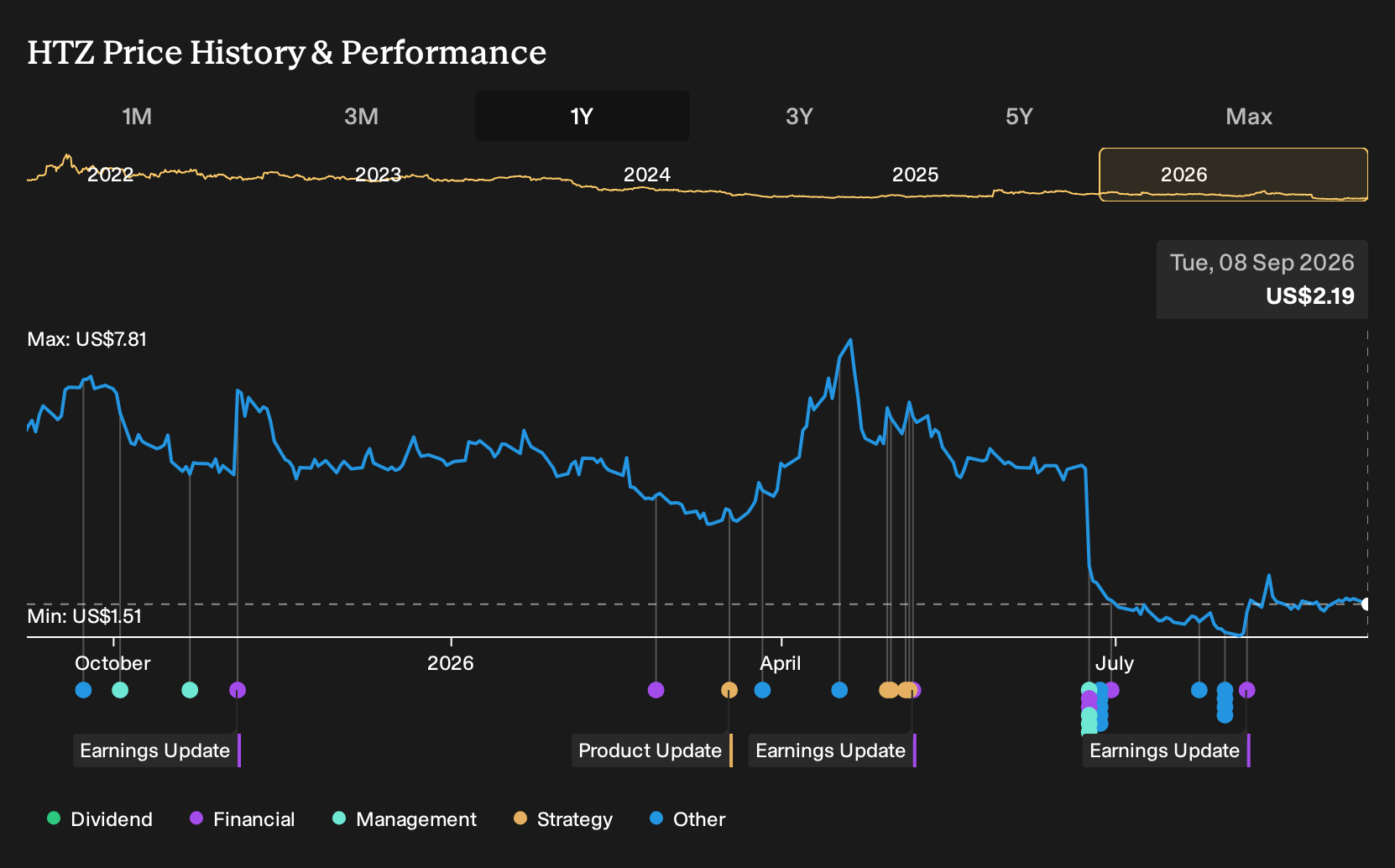 HTZ 1-Year Stock Price Chart