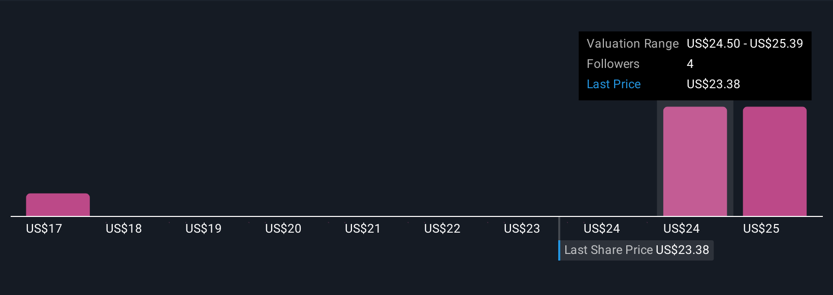 MIR Community Fair Values as at Oct 2025