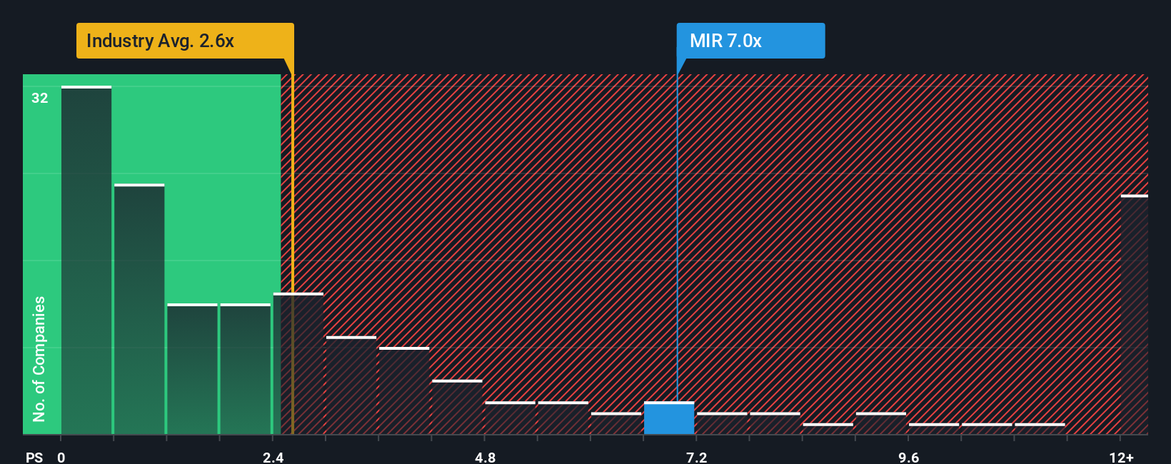 NYSE:MIR PS Ratio as at Nov 2025