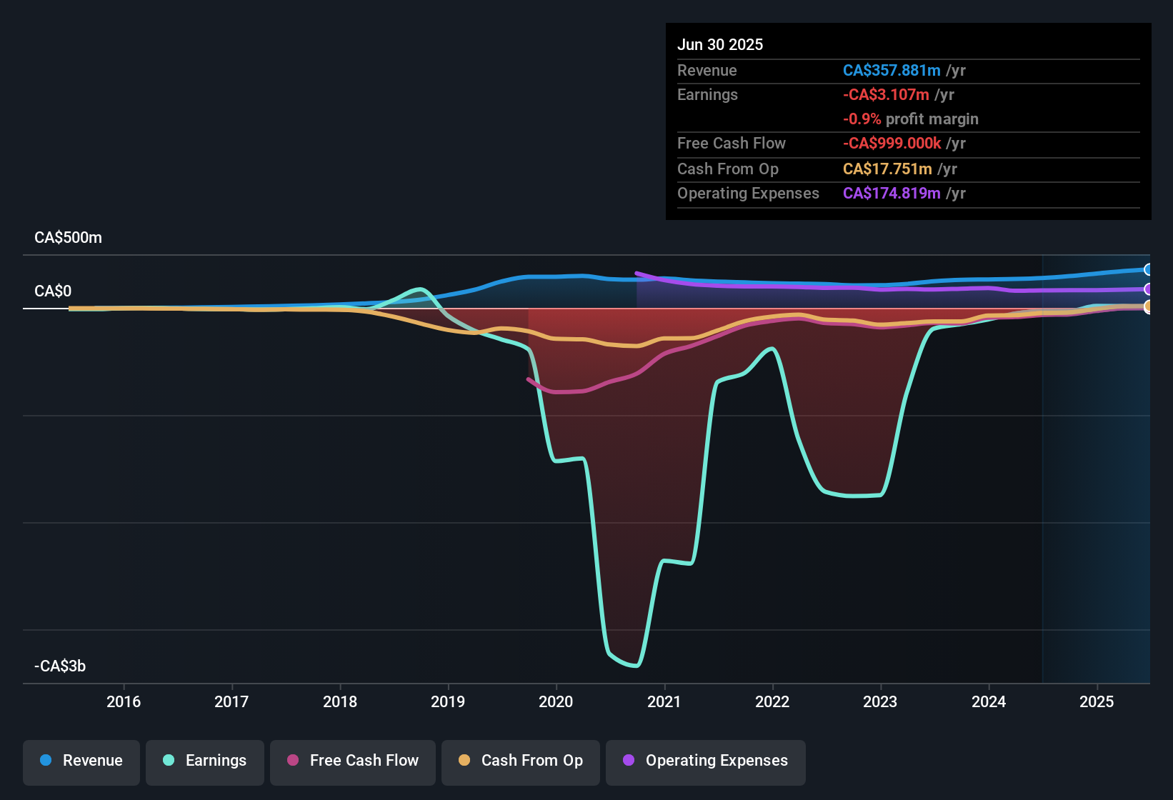 TSX:ACB Earnings & Revenue History as at Nov 2025