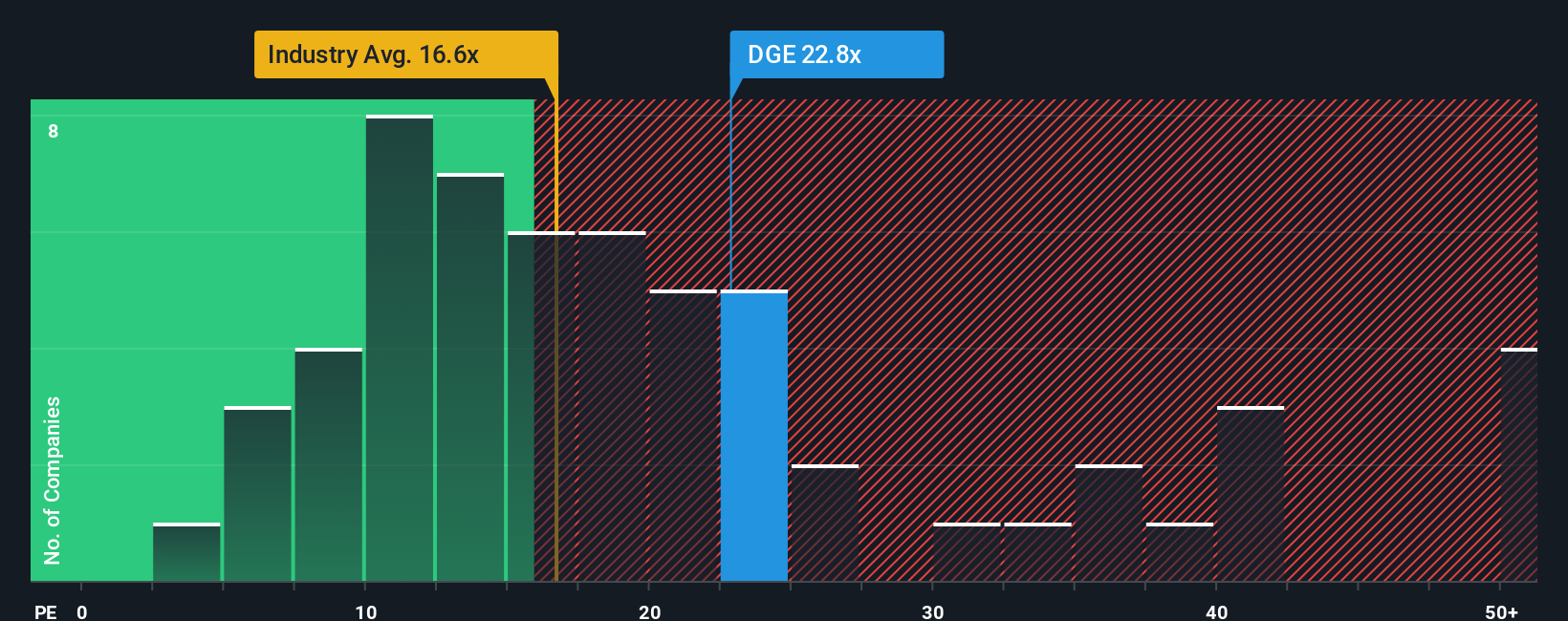 LSE:DGE PE Ratio as at Sep 2025