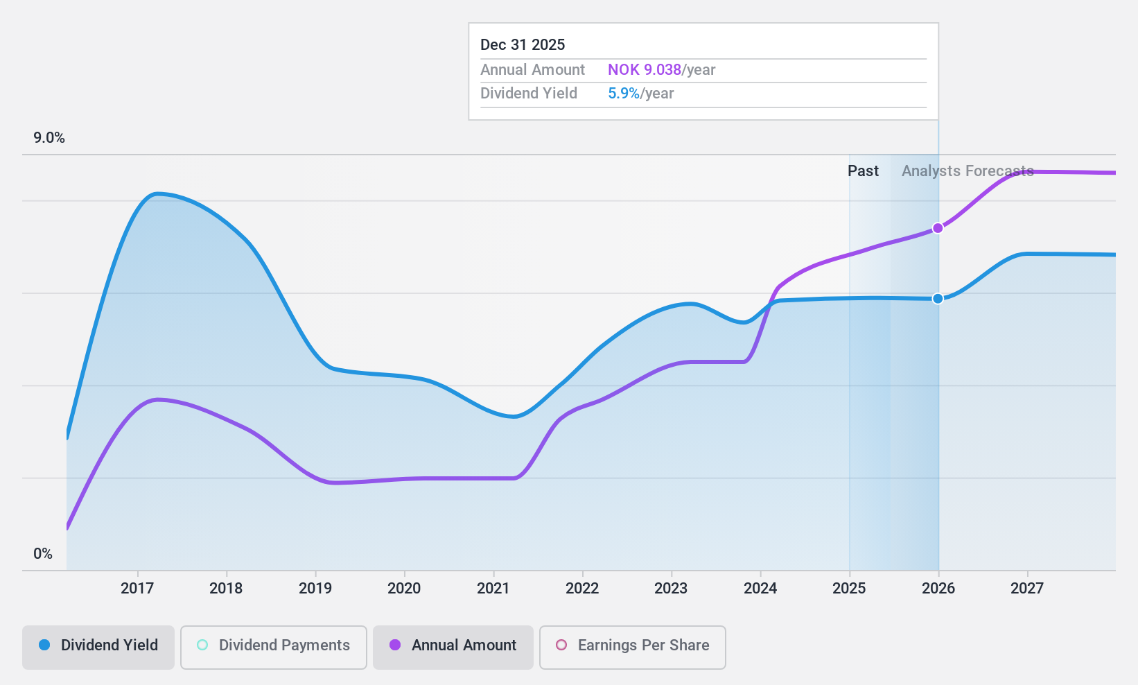 OB:SVEG Dividend History as at Jan 2025