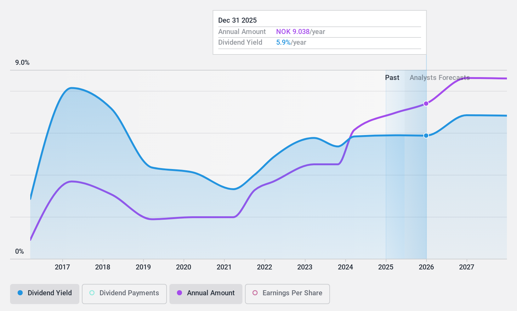 OB:SVEG Dividend History as at Dec 2024