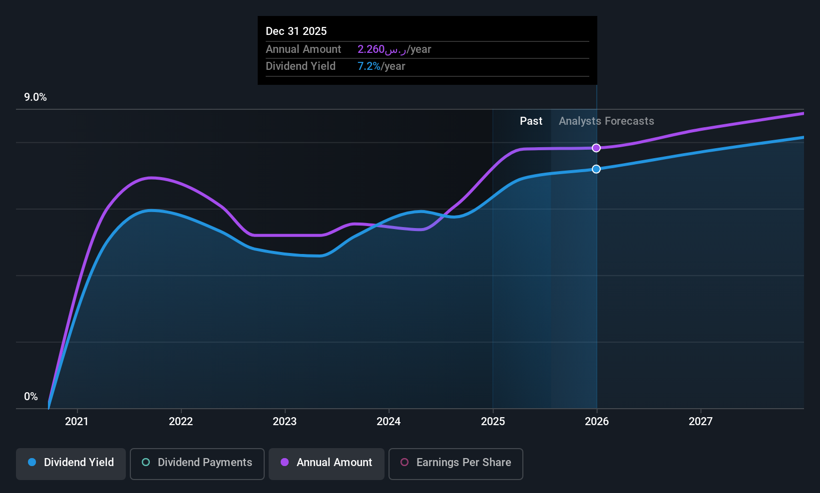 SASE:3092 Dividend History as at Jul 2025