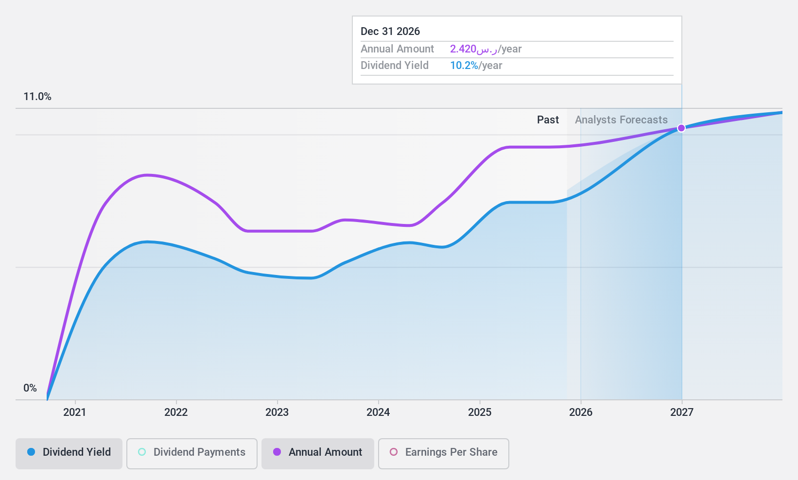 SASE:3092 Dividend History as at Apr 2025