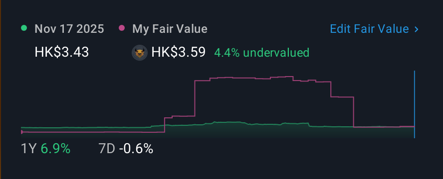 SEHK:6896 1 Year Share Price vs Fair Value
