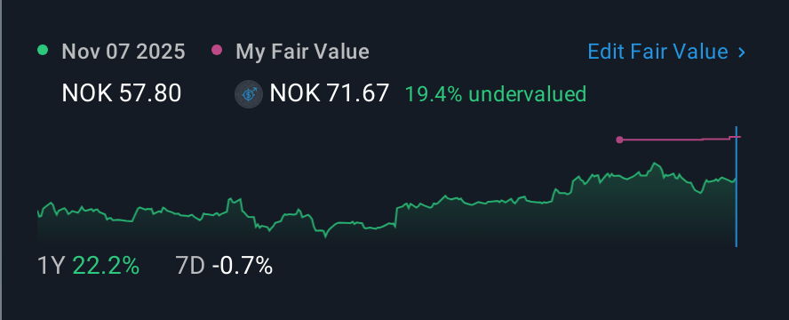 OB:OTL 1 Year Share Price vs Fair Value