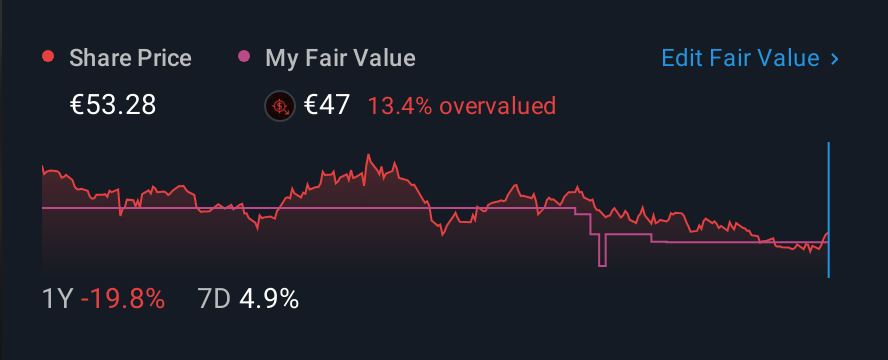 XTRA:BNR 1 Year Share Price vs Fair Value