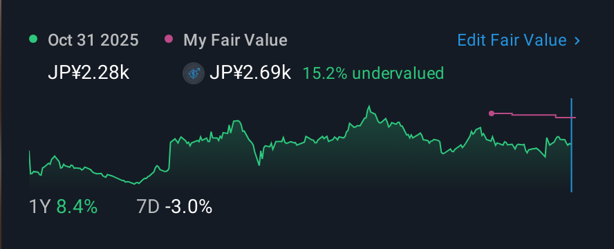 TSE:4385 1 Year Share Price vs Fair Value