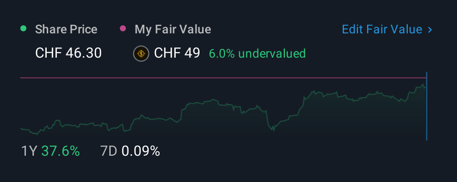 SWX:AVOL 1 Year Share Price vs Fair Value