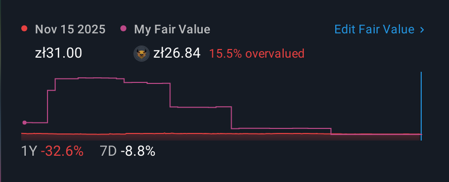 WSE:LEG 1 Year Share Price vs Fair Value
