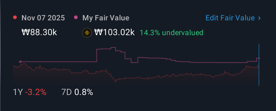 KOSE:A066570 1 Year Share Price vs Fair Value