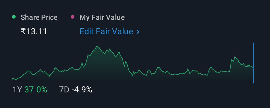 NSEI:NILASPACES 1 Year Share Price vs Fair Value