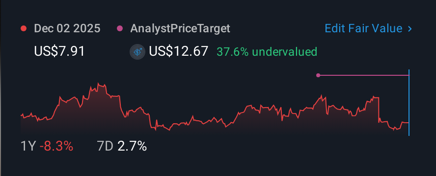 NasdaqGS:ADTN 1 Year Share Price vs Fair Value