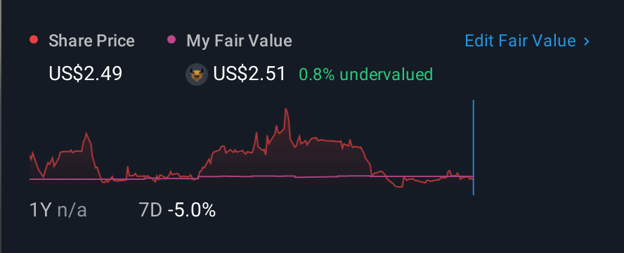 NasdaqCM:YSXT 1 Year Share Price vs Fair Value