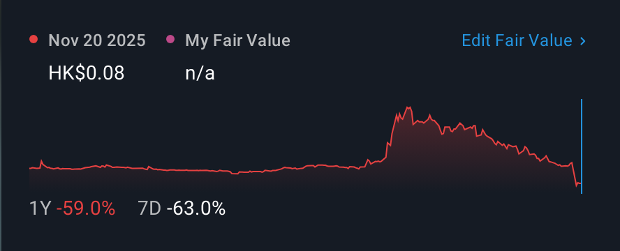 SEHK:399 1 Year Share Price vs Fair Value