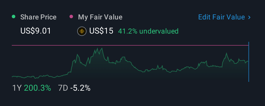 NasdaqCM:RCAT 1 Year Share Price vs Fair Value