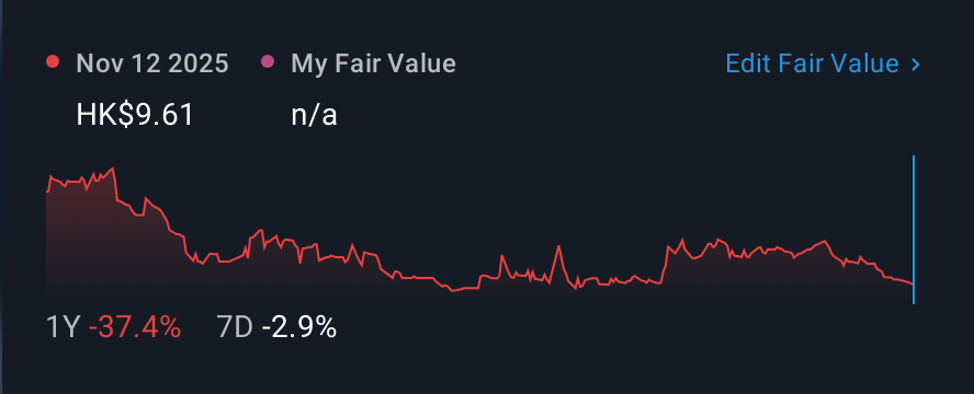 SEHK:9680 1 Year Share Price vs Fair Value