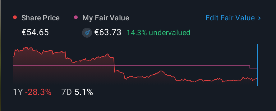 ENXTPA:SW 1 Year Share Price vs Fair Value