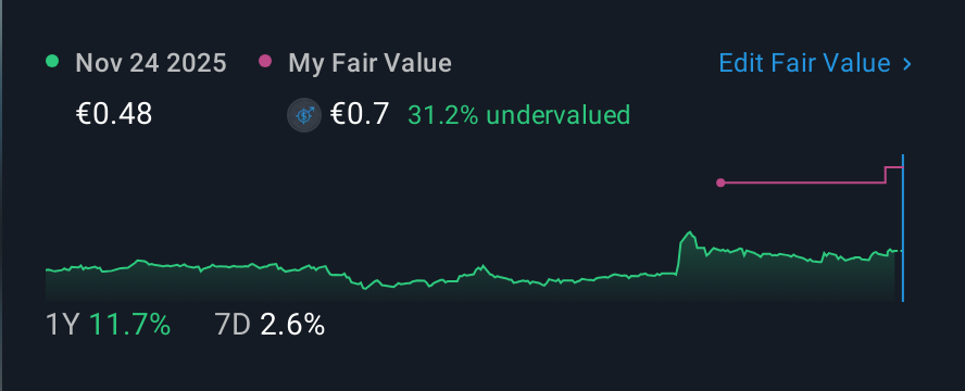 BIT:FNM 1 Year Share Price vs Fair Value