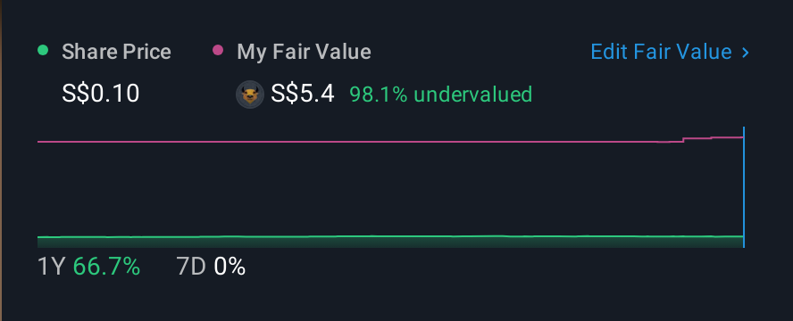 SGX:5AB 1 Year Share Price vs Fair Value