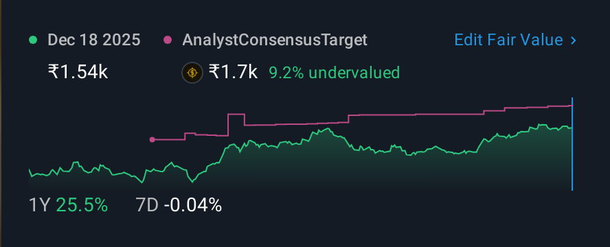 NSEI:RELIANCE 1 Year Share Price vs Fair Value