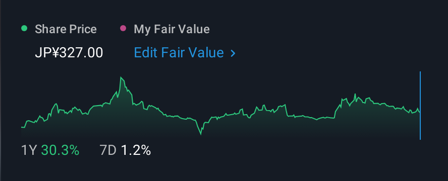 TSE:4169 1 Year Share Price vs Fair Value